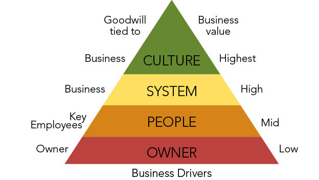 wardell value pyramid