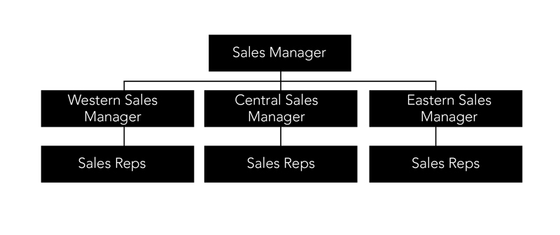 Geography Method organizational chart