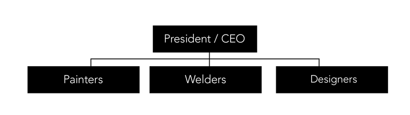 Process Method organizational chart