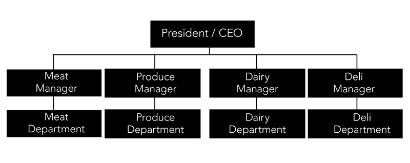 Product Method organizational chart