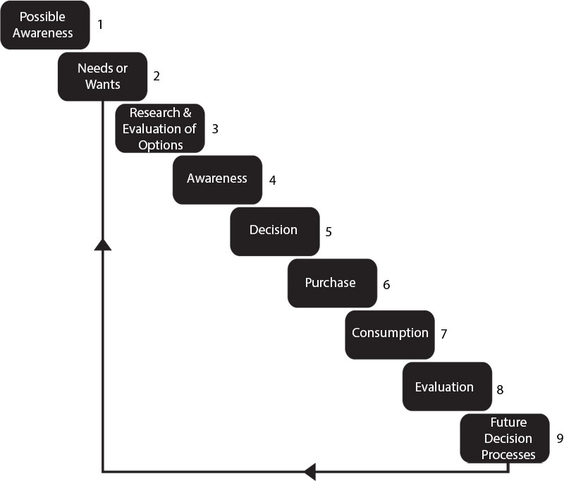 purchase process